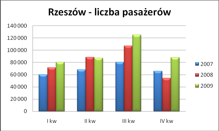 Źródło: opracowanie własne ULC na podstawie danych uzyskanych od podmiotów rynkowych. W przypadku portu lotniczego w Rzeszowie liczba odprawionych pasażerów jedynie w II kwartale 2009 r.