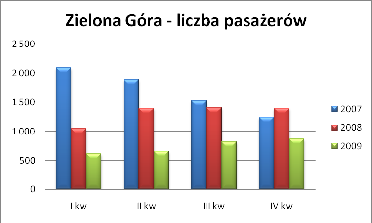 Źródło: opracowanie własne ULC na podstawie danych uzyskanych od podmiotów rynkowych.