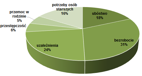 Pytanie nr 2: Które z problemów sfery społeczno-gospodarczej uważa Pan/Pani za największe na wskazanym powyżej obszarze? Wykres 5.