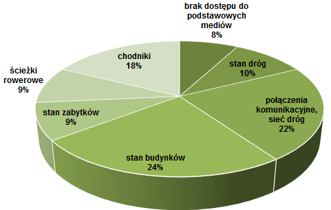 Pytanie nr 3: Które z problemów sfery infrastrukturalno-technicznej uważa Pan/Pani za najistotniejsze na wskazanym powyżej obszarze? Wykres 6.