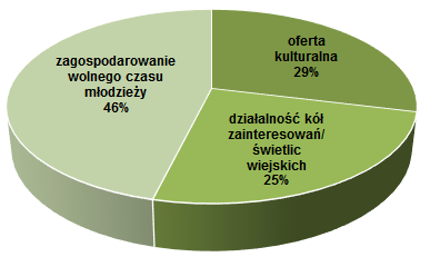 Pytanie nr 4: Które z problemów sfery kulturalnej uważa Pan/Pani za najistotniejsze na wskazanym powyżej obszarze? Wykres 7.