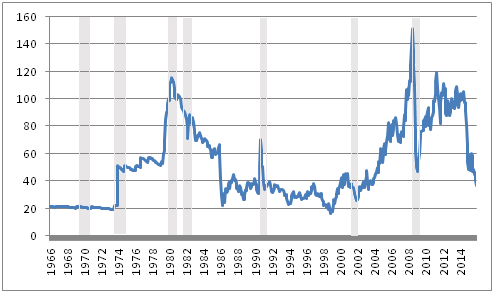 przedstawiono poniżej. Pierwszy z zaprezentowanych wykresów obrazuje nominalne, a drugi realne ceny ropy naftowej (w cenach z 2016 r.).