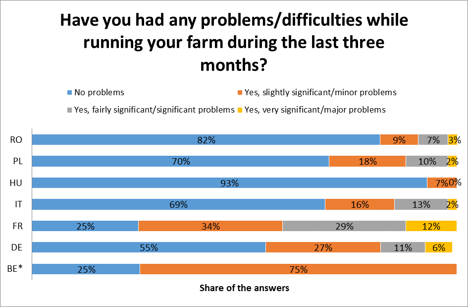 Wykres 13 Odpowiedzi na pytanie Czy doświadczył Pan/Pani problemów/trudności podczas prowadzenia gospodarstwa w ciągu ostatnich trzech miesięcy?