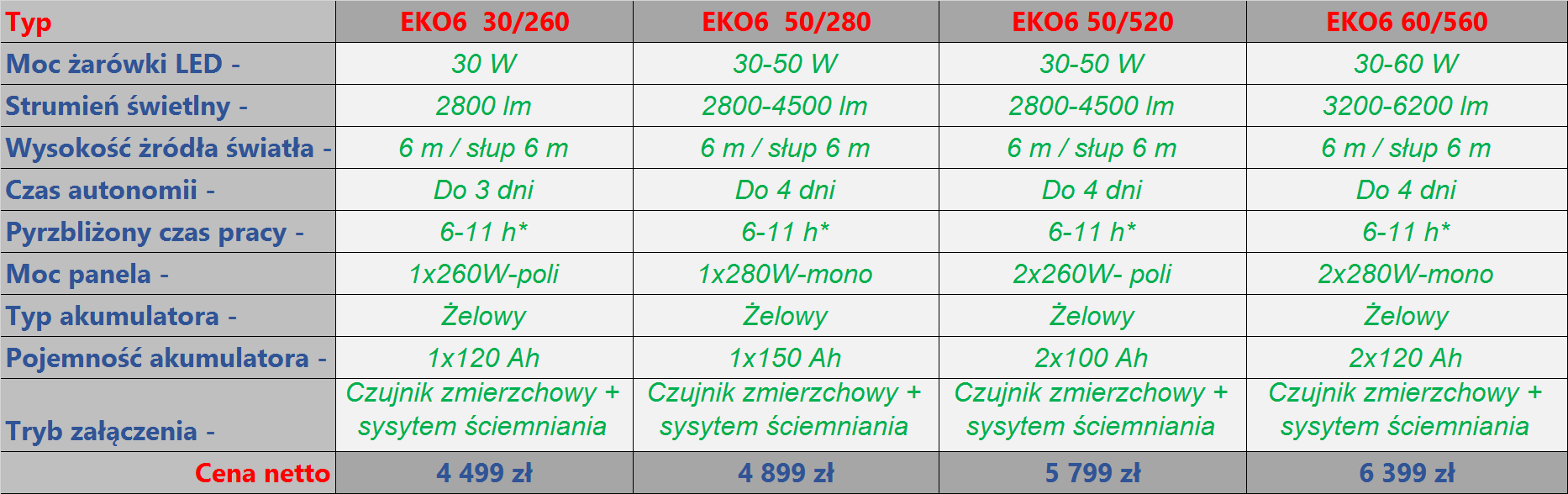 MODEL EKO6 1500 ~7700 6000 * przybliżony czas pracy przy pełnym naładowaniu akumulatorów do 100%,możliwość