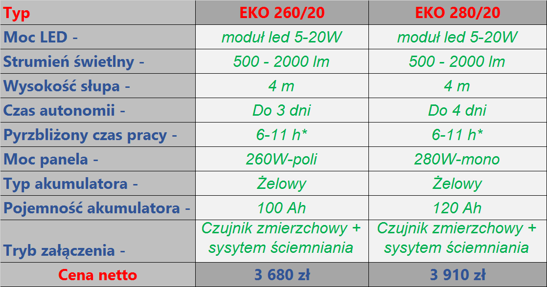 MODEL EKO JEDNORAMIENNA Informacje o lampie Lampa solarna LED stanowi doskonałą alternatywę dla klasycznego oświetlenia ulicznego.