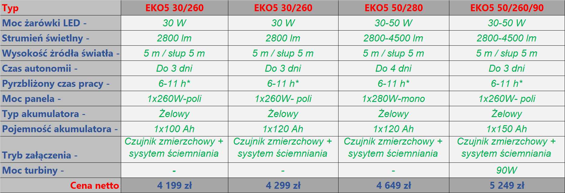 MODEL EKO5 1500 ~6700 5000 * przybliżony czas pracy przy pełnym naładowaniu akumulatorów do 100%,możliwość