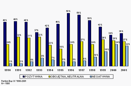 Źródło: http://pentor-arch.tnsglobal.pl/17256.xml Najbardziej pozytywną opinię o celach i działalności Wspólnoty Europejskiej Polacy mieli w roku.