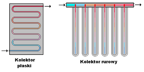 Kolektor słoneczne - płaskie czy rurowe?