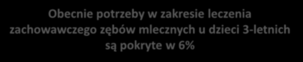 16-5-5 7 6 5 4 3 1 6% Zaspokojenie potrzeb leczniczych w zakresie leczenia próchnicy 11% 15% 6% 6% 69% 3-latki 5-latki 7-latki 1-latki 15-latki 18-latki 15 11 11 14 15 14 Występowanie próchnicy zębów