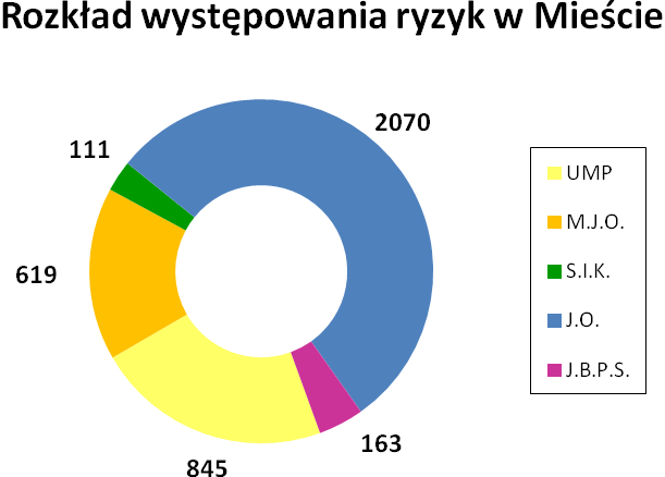 - 2 344 ryzyk w pozostałych jednostkach, tj.: - 111 ryzyk w samorządowych instytucjach kultury (s.i.k.), - 2 070 ryzyk w jednostkach budżetowych oświaty (j.o.), - 163 ryzyk w jednostkach budżetowych pomocy społecznej (j.