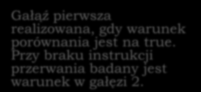 param = wartosc Inicjalizacja parametru case param=c1? Nie false case param=c2?