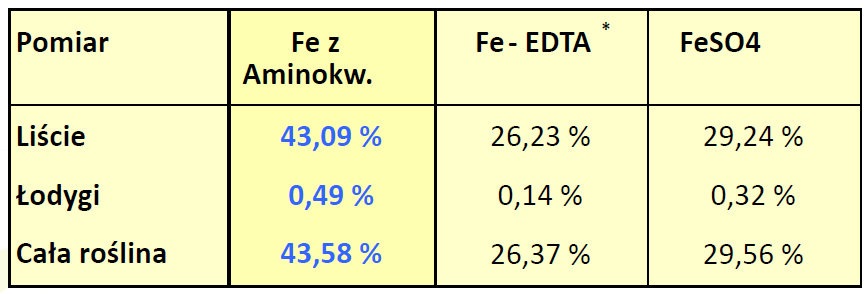 Aminokwasy - nośniki metali wyniki Pobranie żelaza