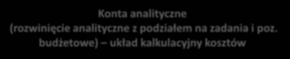 PRZYKŁAD ROZSZERZENIA PLANU KONT O KOLEJNE POZIOMY ANALITYCZNE EWIDENCJI Konta analityczne (rozwinięcie analityczne z podziałem na zadania i poz.