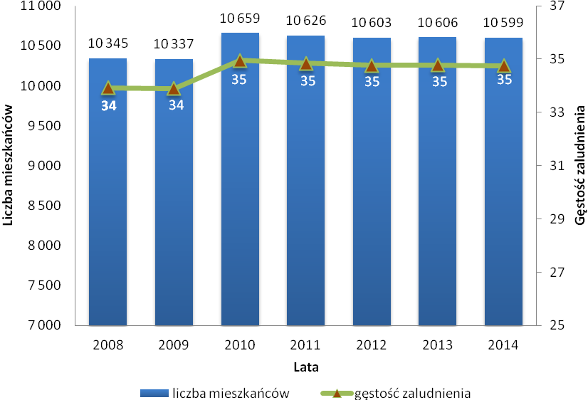 uzbrajaniem terenów gminy stanowi jeden z czynników migracyjnych z obszaru miasta do gminy. Należy przy tym podkreślić, że dane statystyczne od 2010 r.