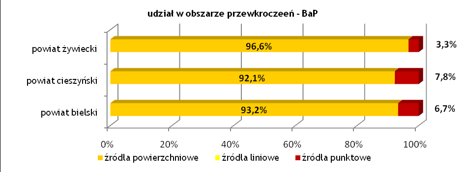 Rysunek H-19. Udział poszczególnych źródeł emisji w imisji pyłu zawieszonego PM10 na terenie strefy bielskożywieckiej w 2006 roku (źródło: opracowanie własne) Rysunek H-20.