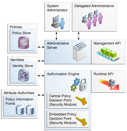 162 K. Czajkowski, R. Korkosz Rys. 2. Komponenty Oracle Entitlements Server [3] Fig. 2. Components of Oracle Entitlements Server Funkcje poszczególnych komponentów realizowane są przez różne narzędzia, np.