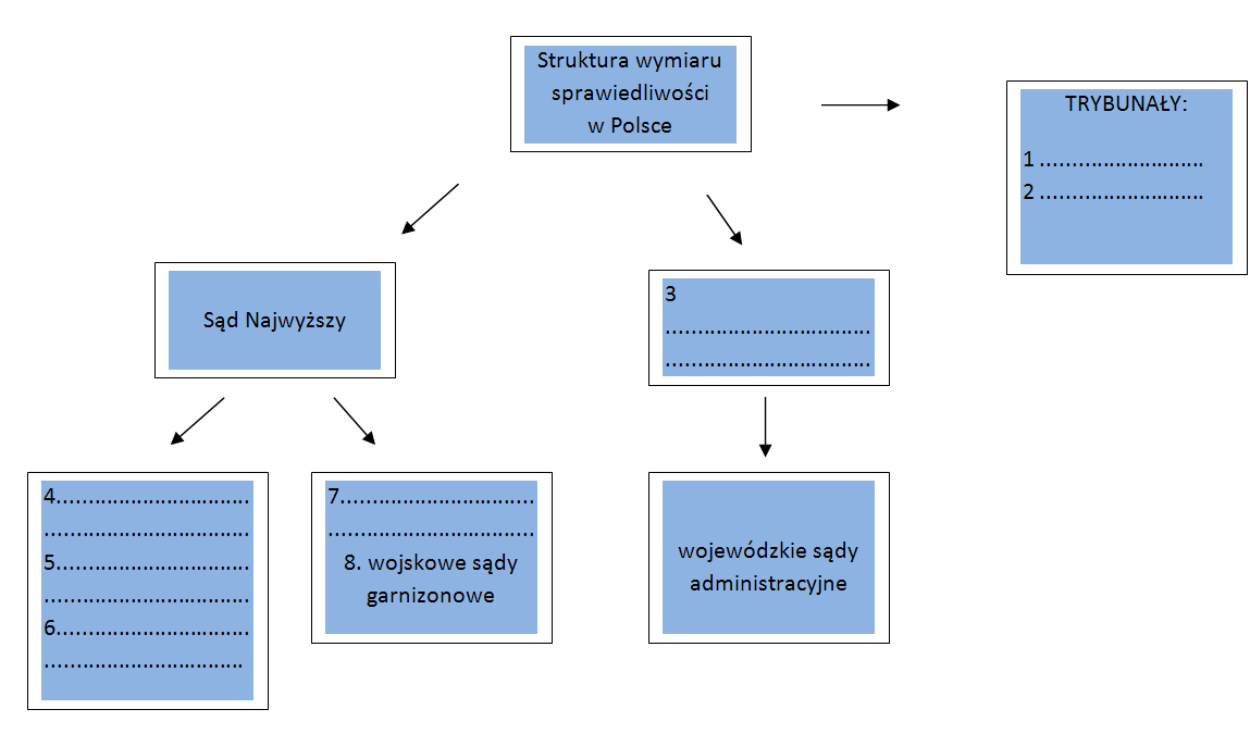 Klucz odpowiedzi 1 Trybunał Stanu 2 Trybunał Konstytucyjny 3 Naczelny Sąd Administracyjny 4 sądy apelacyjne 5 sądy okręgowe 6 sądy