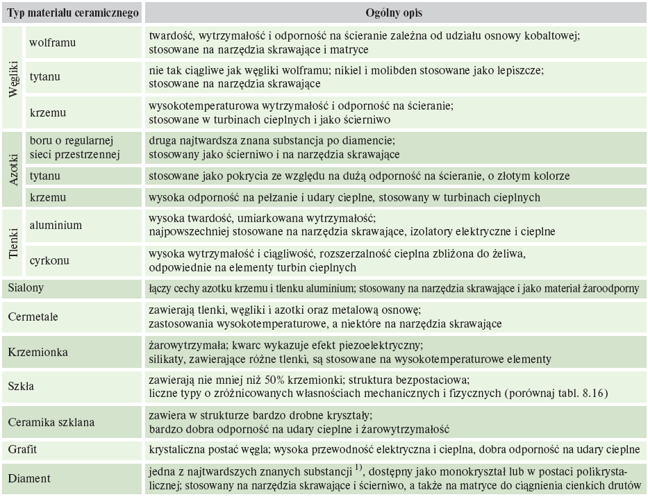 szkło; materiały ścierne; cement; narzędzia tnące; elektroceramika: ceramiczne dielektryki, magnetyki, przewodniki i nadprzewodniki, przewodniki jonów, itd.