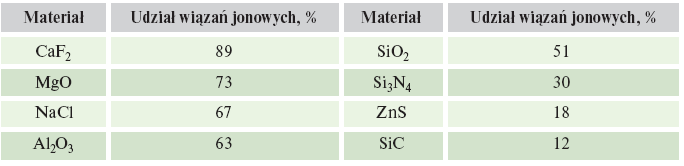 SiC, WC, TiC, TaC, Cr 3 C 2. Są twarde, odporne na zmęczenie, w połączeniu z metalem tworzą bardzo dobry produkt. Azotki. Si 3 N 4, BN i TiN Są twarde, kruche, o wysokiej temperaturze topnienia.