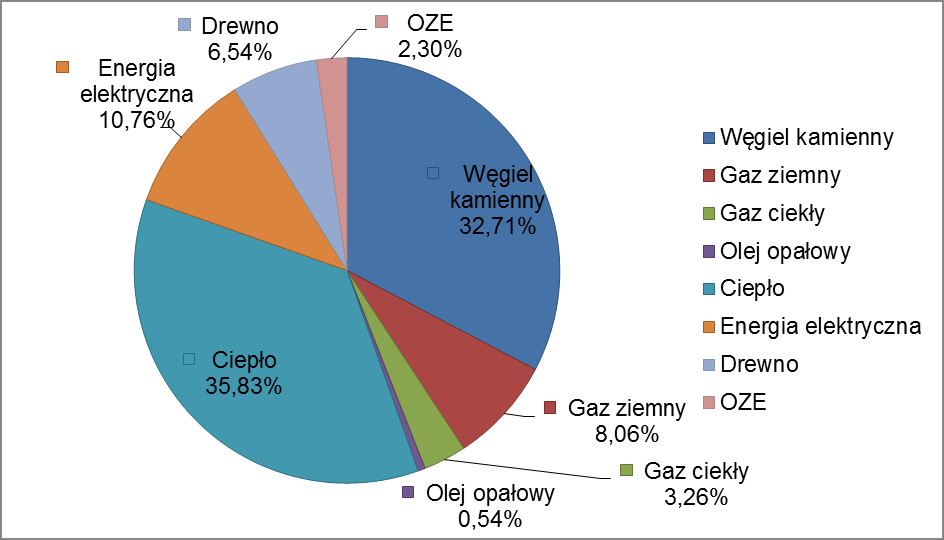 Tabela 29 Struktura zużycia paliw na terenie Miasta Pabianice w sektorze mieszkalnym Źródło: Opracowanie własne VIII.1.4.