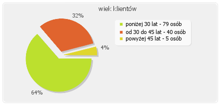 Część III METRYKA KLIENTA 7. Informacje o klientach wypełniających ankietę 7.