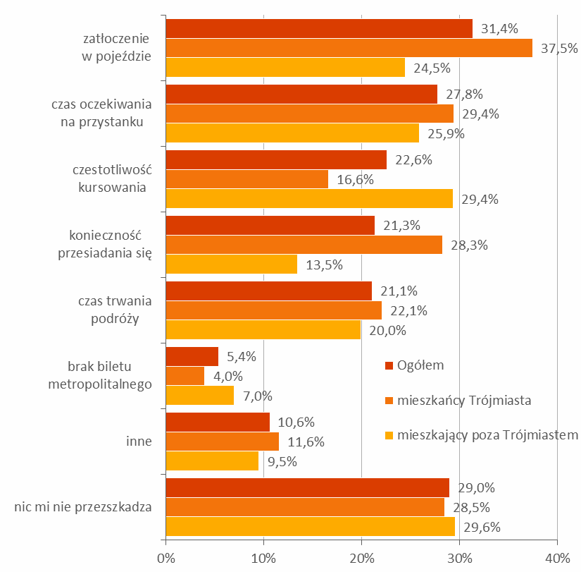 Rys. 37 Ocena istotności postulatów przewozowych /Źródło: Raport syntetyczny z badań ankietowych dotyczących zachowań transportowych oraz pomiarów natężenia ruchu i napełnienia pojazdów transportu