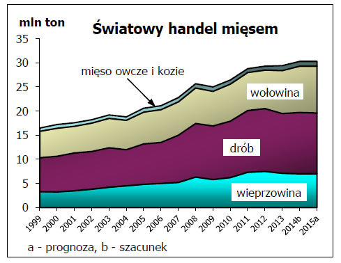 Największy wzrost produkcji dokona się w UE, Stanach Zjednoczonych oraz Rosji. W 2015 r.