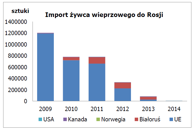 W 2014 r. Rosja wprowadziła zakaz importu żywca wieprzowego z USA, Kanady, Meksyku, Japonii, Korei Płd. oraz RPA ze względu na zagrożenie epidemią świńskiej biegunki (PEDV) w tych krajach.