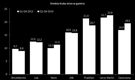 Źródło: Monitoring gazetek sieciowych ABR SESTA, gazetki do benchmarku Charakterystyka gazetek Najwięcej gazetek wydał BricoMarche, przy czym różnie między sieciami są niewielkie.