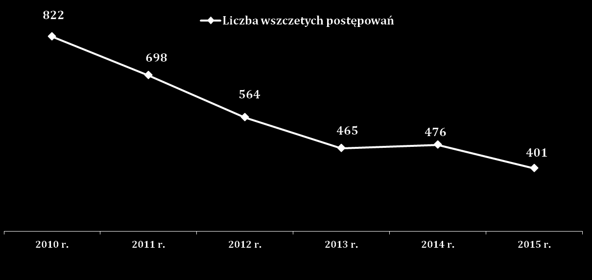 DYNAMIKA PRZESTĘPCZOŚCI W KATEGORII ROZBÓJ I