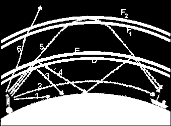 Fale krótkie natomiast na Ziemi tworzą fala krótką falę przyziemną (na rysunku 1) i odbijają się od warstw F1 i F2 (5 na rysunku) (warstwa F1 występuje jedynie w lecie) oraz od powierzchni Ziemi i