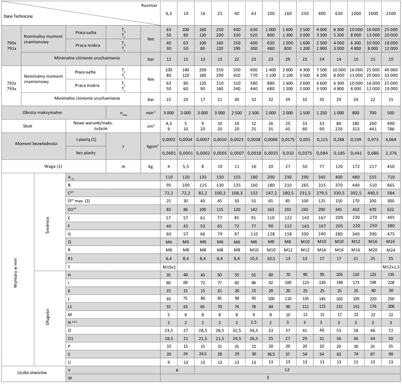 Wielotarczowe hamulce sprężynowe typu 790x oraz 793x (1) Dotyczy maksymalnych otworów (2) Proszę podać wymaganą średnicę.