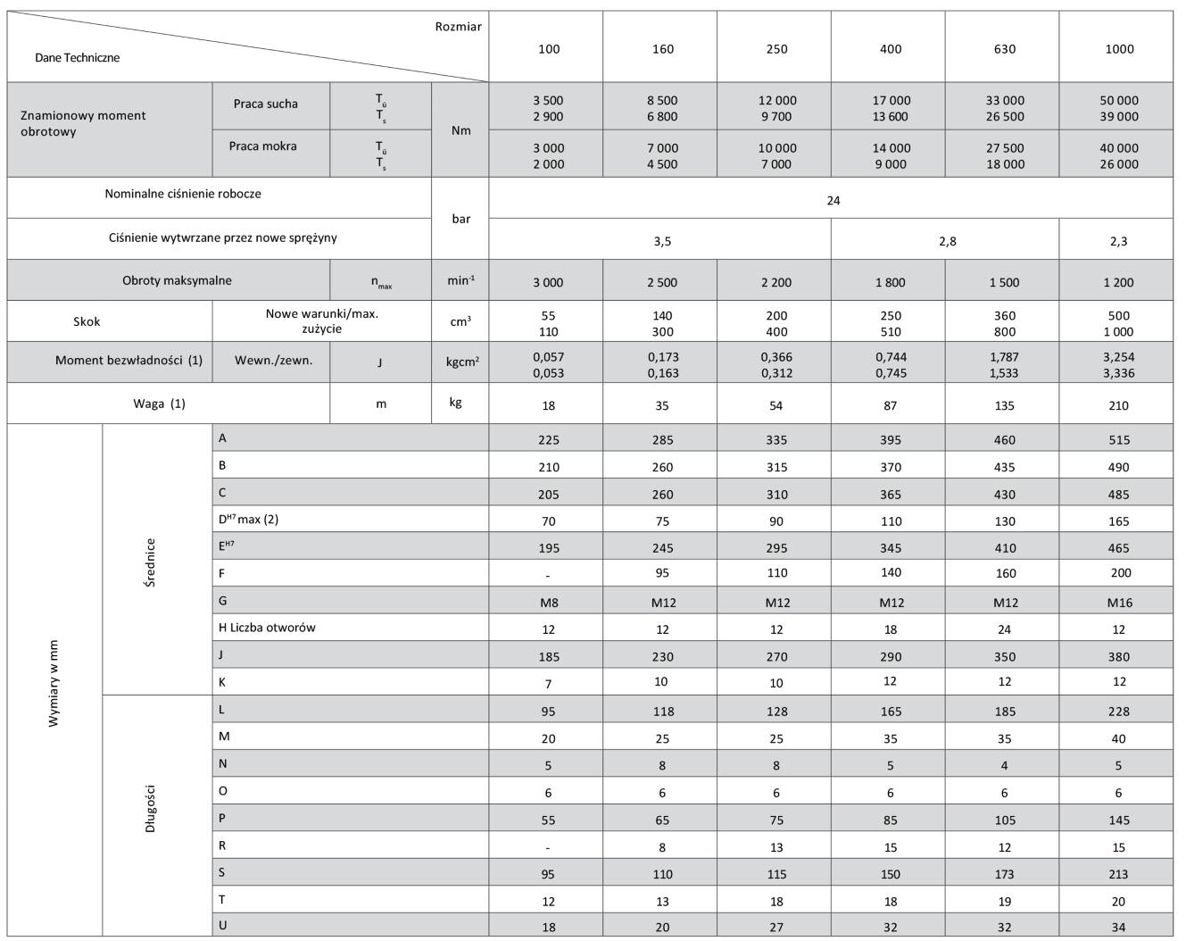 Sprzęgła hydrauliczne typu 750x (1) Dotyczy maksymalnych otworów (2) Proszę podać wymaganą średnicę Przykładowe zamówienie Pary cierne stal/brąz spiekany. Praca mokra i sucha.