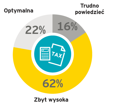 Różnicowanie wysokości stawki wypadkowej Wysokość składki Czy poziom składek jest optymalny Czy składka wypadkowa, którą Pana(i)