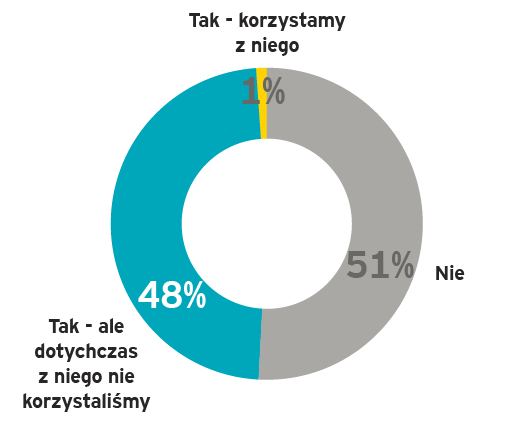 Dodatkowe źródła finansowania BHP Wsparcie firm ze strony ZUS Znajomość programu ZUS W roku 2015 Zakład Ubezpieczeń Społecznych uruchomił program, który ma na celu redukcję liczby wypadków przy