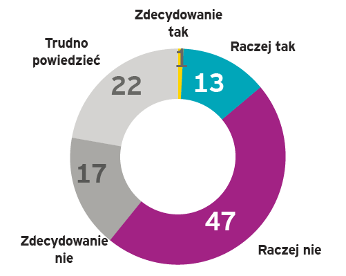 Konsultacje z pracodawcami na temat BHP Udział przedsiębiorców w dyskusjach na temat BHP Czy Pana(i) zdaniem w dyskusjach na