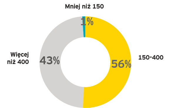 Badanie EY Struktura próby zatrudnienie Ile osób zatrudnia Pana(i) firma?