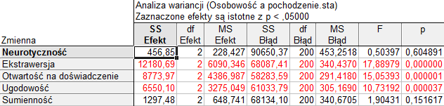 Rys. 2. Wyniki testu Browna-Forsytha.