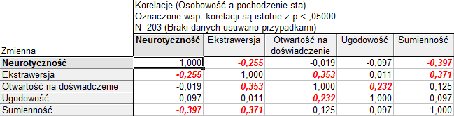 jednowymiarowe pomija ewentualne wzajemnie powiązania, które mogą występować pomiędzy zmiennymi opisującymi badane cechy osobowości.