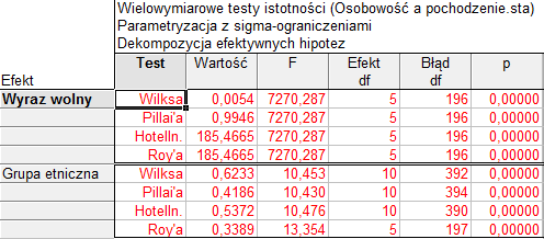 5. Przeprowadzenie dalszych, szczegółowych testów różnic międzygrupowych dla uproszczonego konstruktu wielowymiarowego.