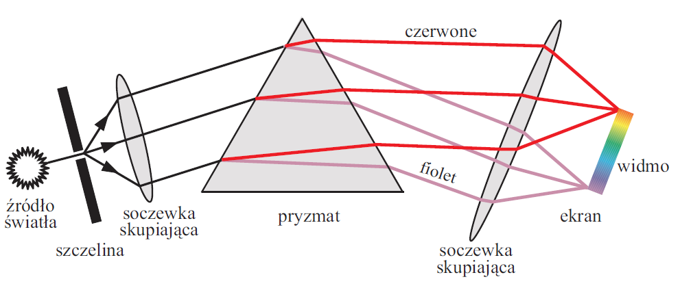 poziomów energetycznych atomów i cząsteczek. Widma absorpcyjne powstają w wyniku przejścia światła o widmie ciągłym przez ośrodek absorbujący, którym może być ciecz, warstwa gazu lub ciała stałego.