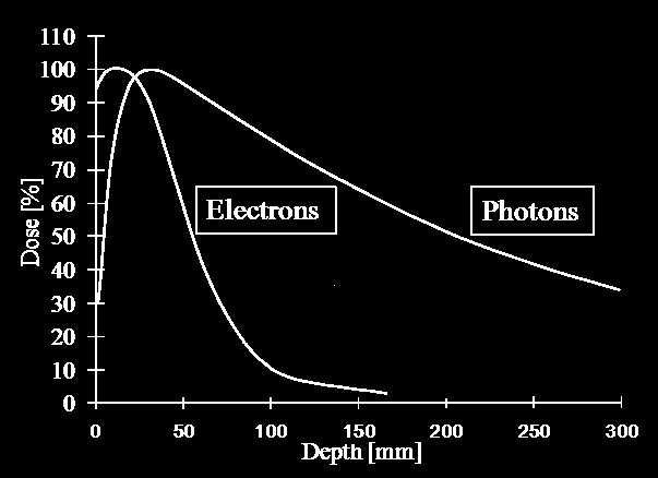 Akceleratory w medycynie Problemy radioterapii e/γ: nowotwory radio-oporne (ok.