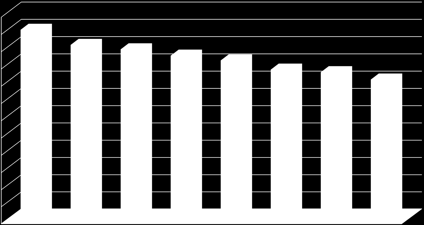 Biologiczny plon cukru [t/ha] 12,0 11,0 10,0 9,0 11,0 10,1 9,9 9,5 9,2 8,7 8,6 8,1 8,0 7,0 6,0