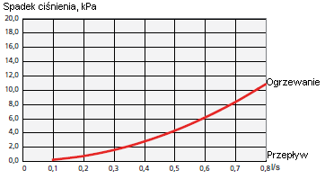 Wykres wydajności PCM 40 Wykres spadku ciśnienia PCM 40, strona dolnego źródła PCM 42 PCM 40, strona czynnika grzewczego Dostępne ciśnienie