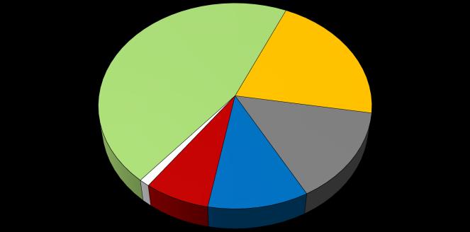 Kategoria pozostałe obejmuje głównie suplementy diety (45,92 %) oraz zupy i sosy (30,89 %). Wykres 5 przeanalizowanych na etapie wprowadzania produktów do obrotu w Unii Europejskiej w 2015 r.