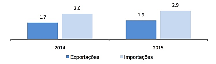 Kształtowanie się portugalskiego handlu zagranicznego w zakresie produktów rybołówstwa i innych produktów morskich (I połowa 2014 i 2015) Portugalska wyłączna strefa ekonomiczna (przestrzeń morska, w