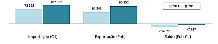 21 Bilans handlowy I połowa 2014 i 2015 (1000 Euro) Saldo 7.