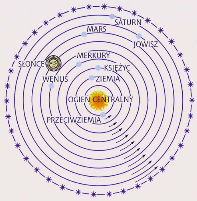 Kosmogonia pitagorejczyków Liczba 10 jest doskonałością (1+2+3+4) 10 planet (dodanie Antichton, Antyziemi) Sfery niebieskie o promieniach o określonym stosunku wytwarzają muzykę o określonej