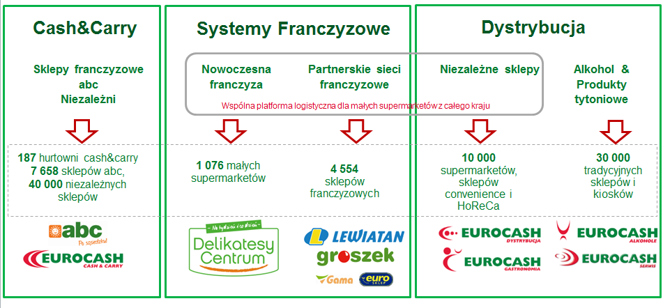 EUROCASH S.A. JEDNOSTKOWY RAPORT ROCZNY ZA 2015 R. OMÓWIENIE WYNIKÓW FINANSOWYCH 11 W latach 1991-2001 obserwowana była postępująca konsolidacja rynku hurtowej dystrybucji produktów FMCG.