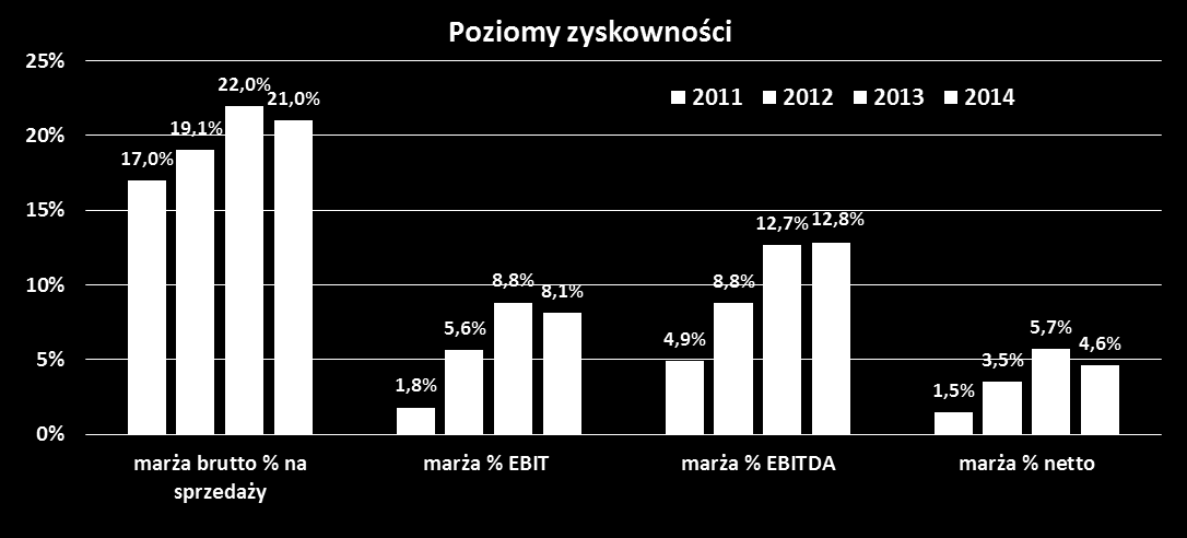 wyniki Grupy